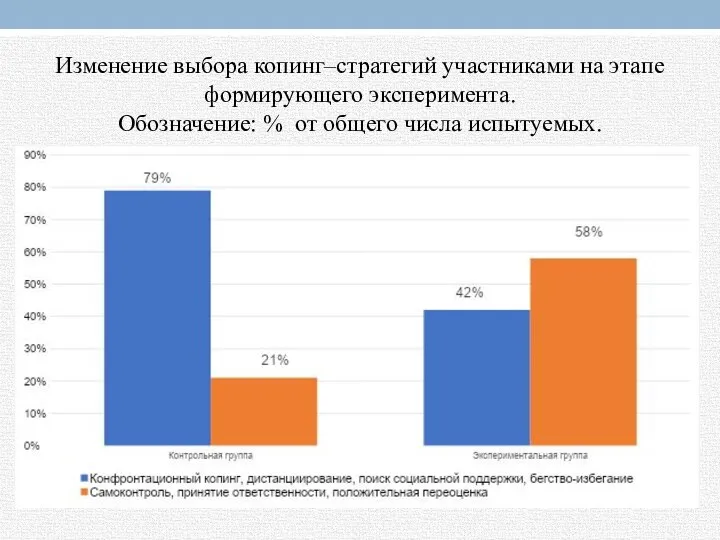 Изменение выбора копинг–стратегий участниками на этапе формирующего эксперимента. Обозначение: % от общего числа испытуемых.