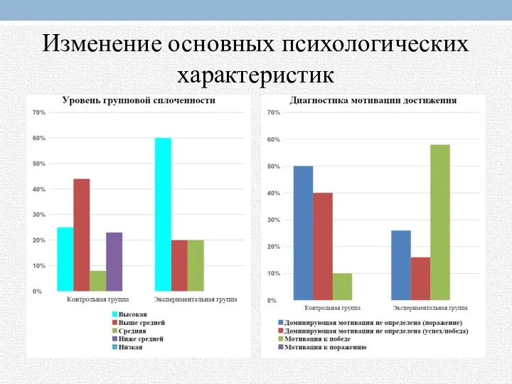 Изменение основных психологических характеристик