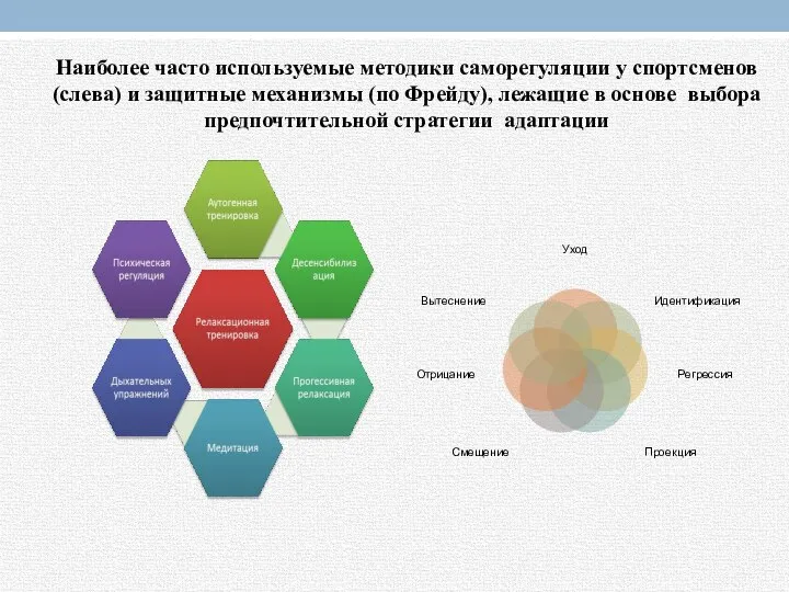 Наиболее часто используемые методики саморегуляции у спортсменов (слева) и защитные механизмы (по