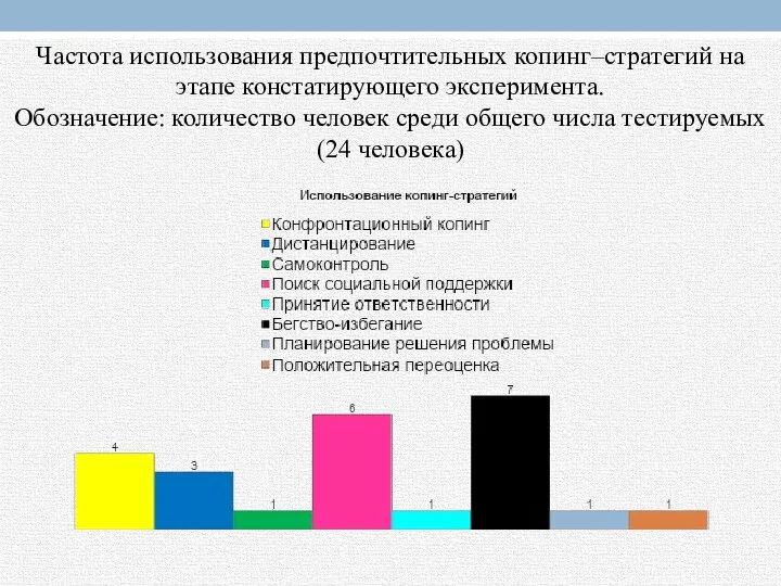 Частота использования предпочтительных копинг–стратегий на этапе констатирующего эксперимента. Обозначение: количество человек среди