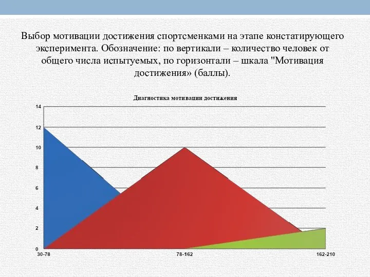 Выбор мотивации достижения спортсменками на этапе констатирующего эксперимента. Обозначение: по вертикали –