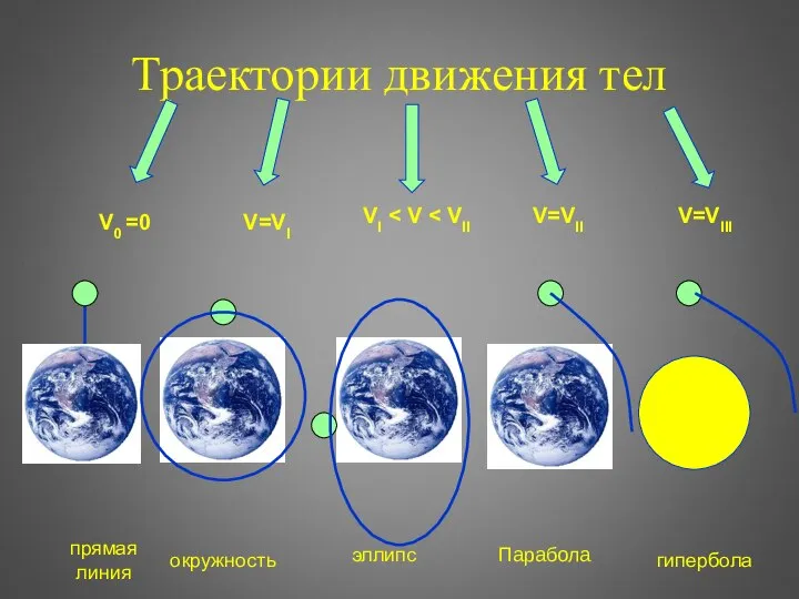 Траектории движения тел V0 =0 V=VI VI V=VII V=VIII прямая линия окружность эллипс гипербола Парабола