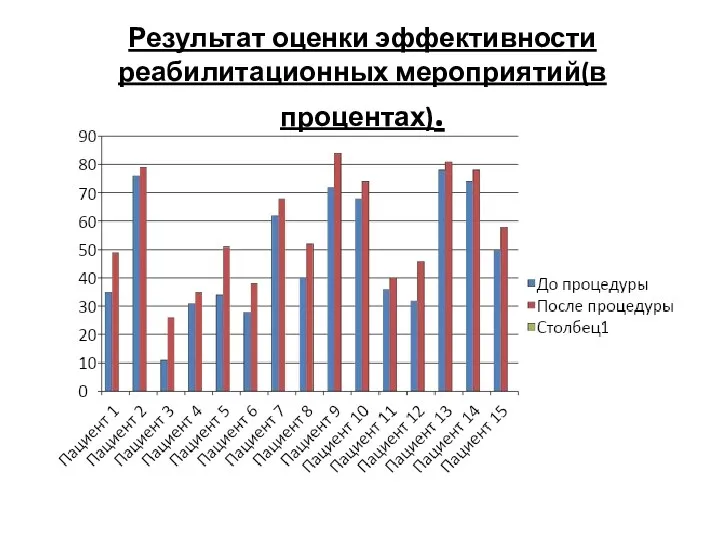 Результат оценки эффективности реабилитационных мероприятий(в процентах).