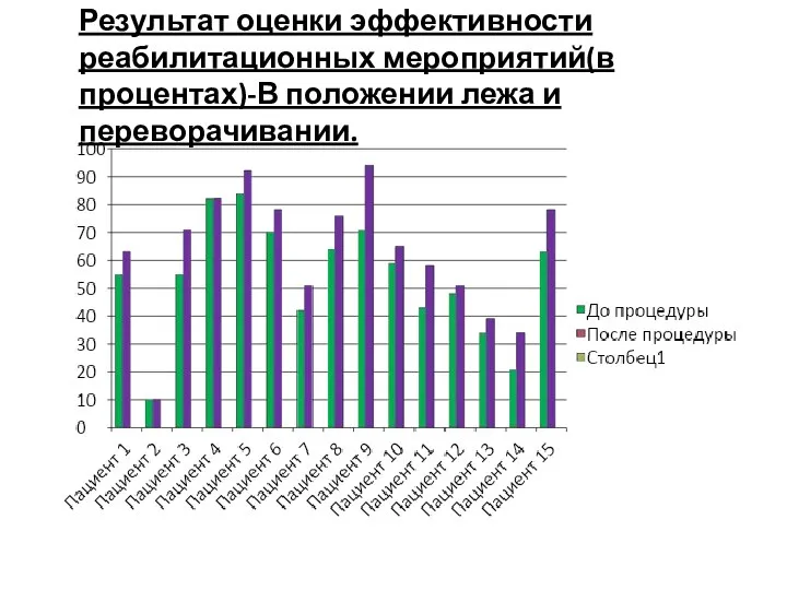 Результат оценки эффективности реабилитационных мероприятий(в процентах)-В положении лежа и переворачивании.