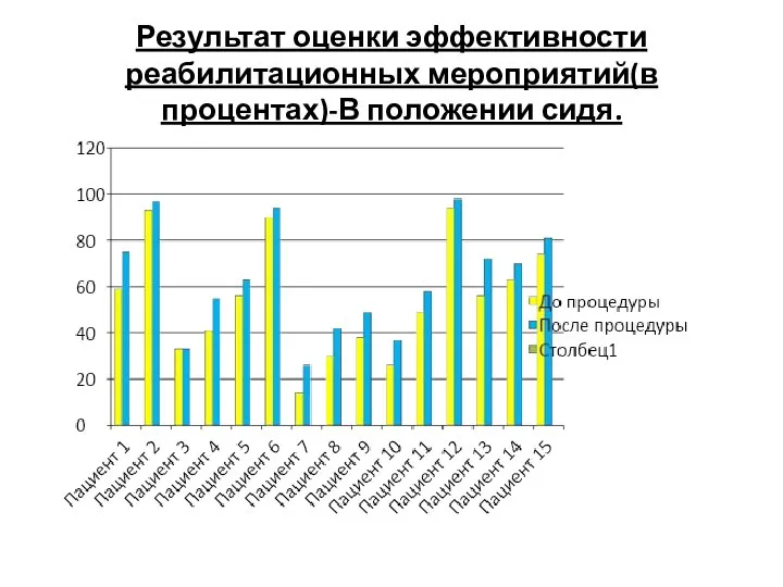 Результат оценки эффективности реабилитационных мероприятий(в процентах)-В положении сидя.