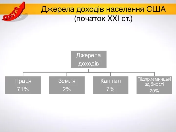 Джерела доходів населення США (початок ХХІ ст.)