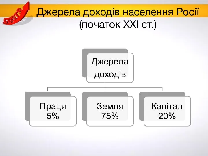 Джерела доходів населення Росії (початок ХХІ ст.)