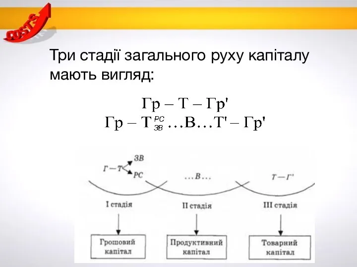 Три стадії загального руху капіталу мають вигляд: