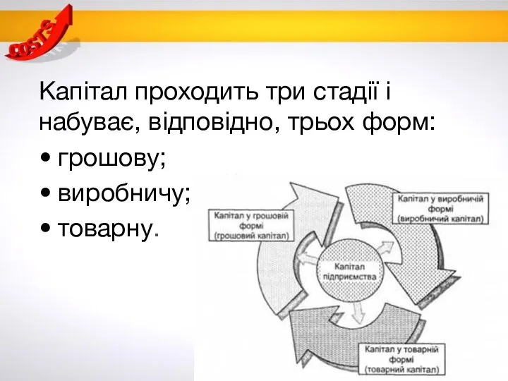 Капітал проходить три стадії і набуває, відповідно, трьох форм: грошову; виробничу; товарну.