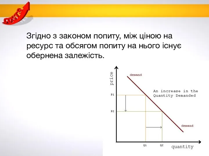 Згідно з законом попиту, між ціною на ресурс та обсягом попиту на нього існує обернена залежість.