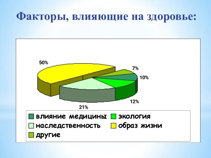 Факторы, влияющие на здоровье: