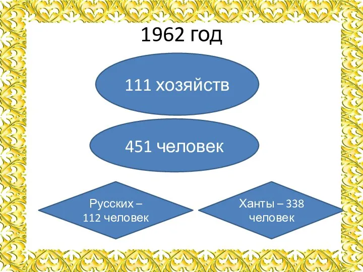 1962 год 111 хозяйств 451 человек Русских – 112 человек Ханты – 338 человек