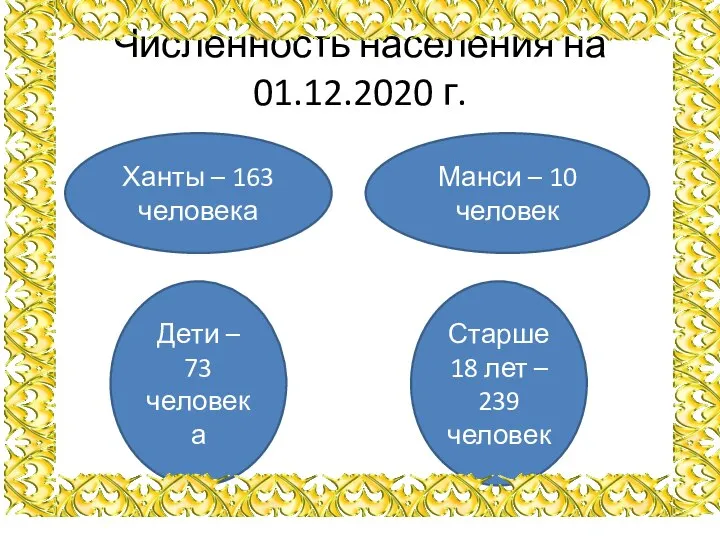 Численность населения на 01.12.2020 г. Ханты – 163 человека Манси – 10