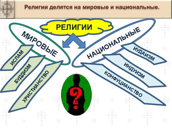 Религии делятся на мировые и национальные. РЕЛИГИИ МИРОВЫЕ НАЦИОНАЛЬНЫЕ ХРИСТИАНСТВО БУДДИЗМ ИСЛАМ КОНФУЦИАНСТВО ИНДУИЗМ ИУДАИЗМ