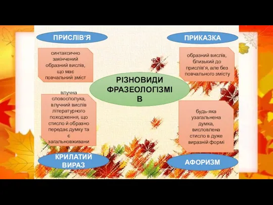 РІЗНОВИДИ ФРАЗЕОЛОГІЗМІВ синтаксично закінчений образний вислів, що має повчальний зміст образний вислів,