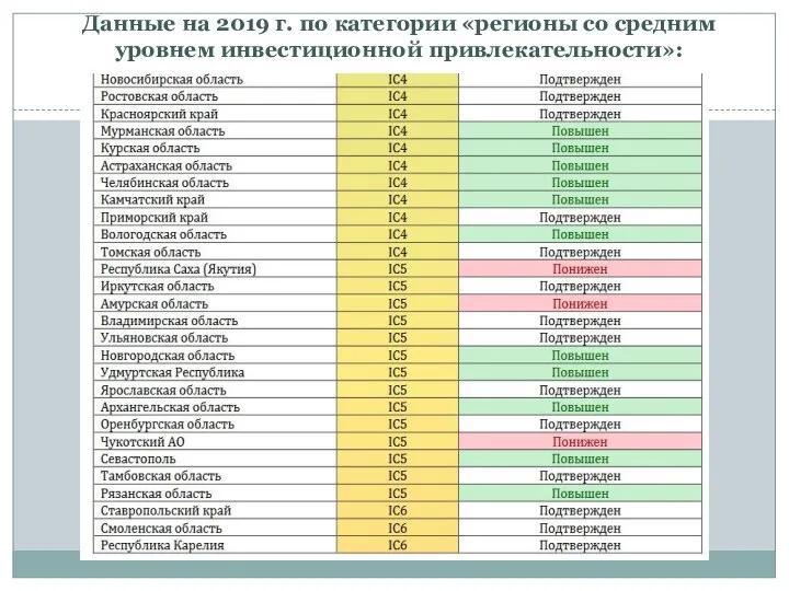 Данные на 2019 г. по категории «регионы со средним уровнем инвестиционной привлекательности»: