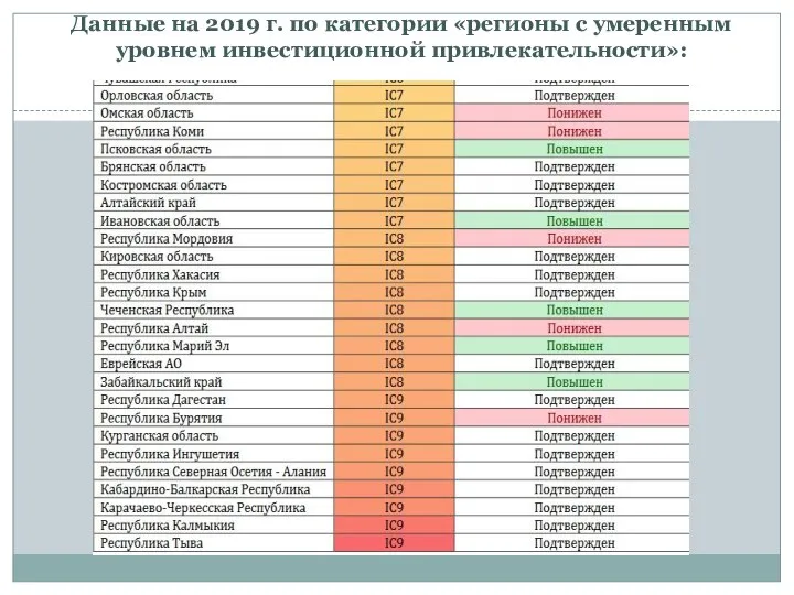 Данные на 2019 г. по категории «регионы с умеренным уровнем инвестиционной привлекательности»: