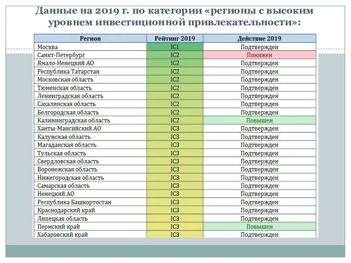 Данные на 2019 г. по категории «регионы с высоким уровнем инвестиционной привлекательности»: