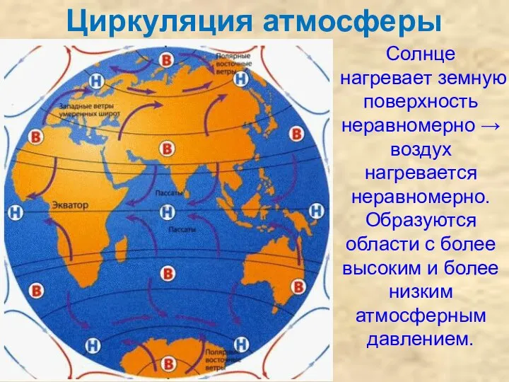 Циркуляция атмосферы Солнце нагревает земную поверхность неравномерно → воздух нагревается неравномерно. Образуются