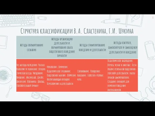 Структура классификации В.А. Сластенина, Г.И. Шукина