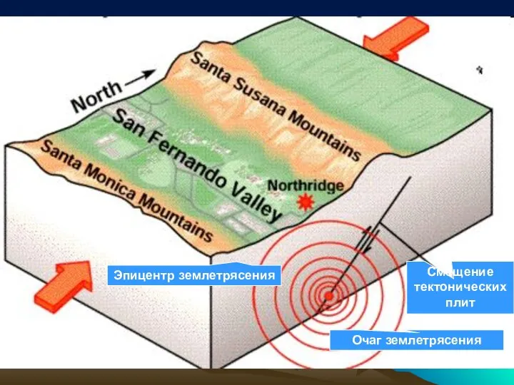 Очаг землетрясения Эпицентр землетрясения Смещение тектонических плит