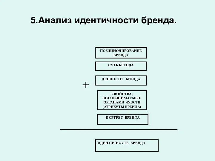 Анализ идентичности бренда. ПОЗИЦИОНИРОВАНИЕ БРЕНДА ЦЕННОСТИ БРЕНДА СВОЙСТВА, ВОСПРИНИМАЕМЫЕ ОРГАНАМИ ЧУВСТВ (АТРИБУТЫ