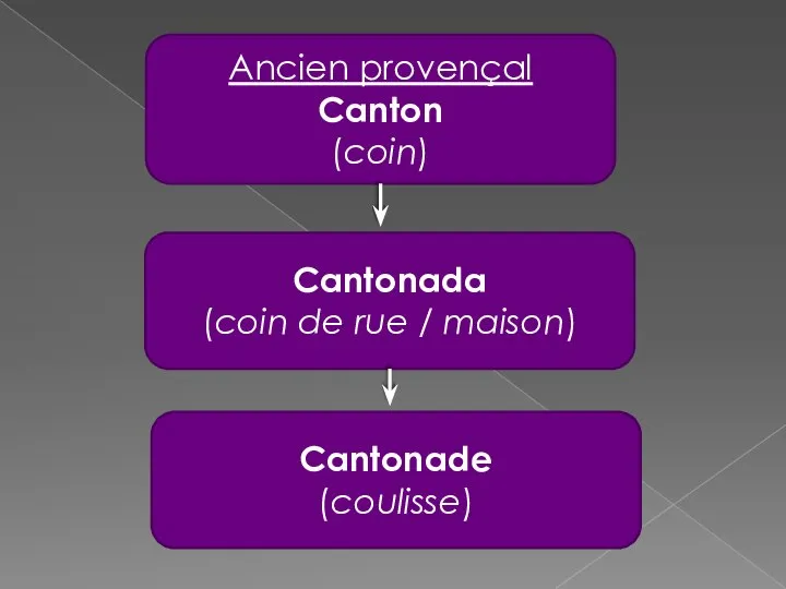 Ancien provençal Canton (coin) Cantonada (coin de rue / maison) Cantonade (coulisse)