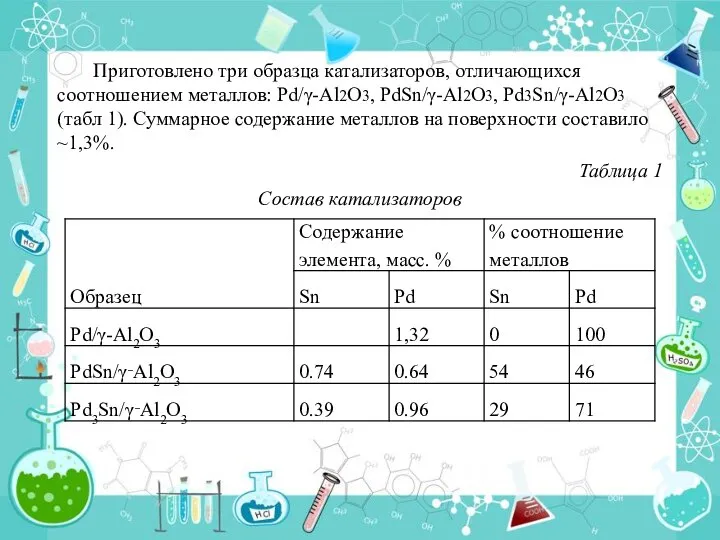 Приготовлено три образца катализаторов, отличающихся соотношением металлов: Pd/γ-Al2O3, PdSn/γ-Al2O3, Pd3Sn/γ-Al2O3 (табл 1).