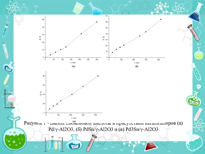 Рисунок 1 - Выход глюконовой кислоты в присутствии катализаторов (а) Pd/γ-Al2O3, (б) PdSn/γ-Al2O3 и (в) Pd3Sn/γ-Al2O3