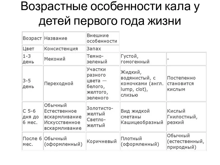 Возрастные особенности кала у детей первого года жизни