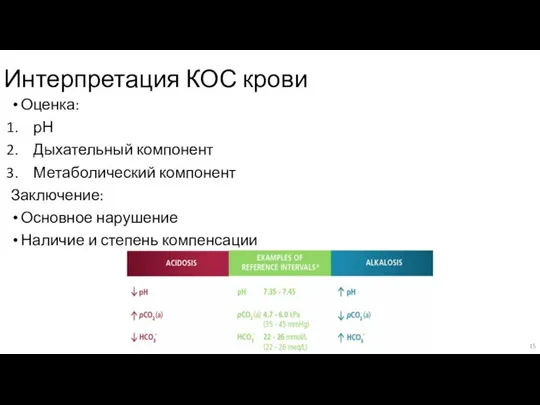 Интерпретация КОС крови Оценка: рН Дыхательный компонент Метаболический компонент Заключение: Основное нарушение Наличие и степень компенсации