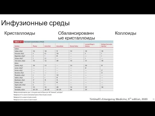 Инфузионные среды Сбалансированные кристаллоиды Кристаллоиды Коллоиды Tintinalli’s Emergensy Medicine, 9th edition, 2020