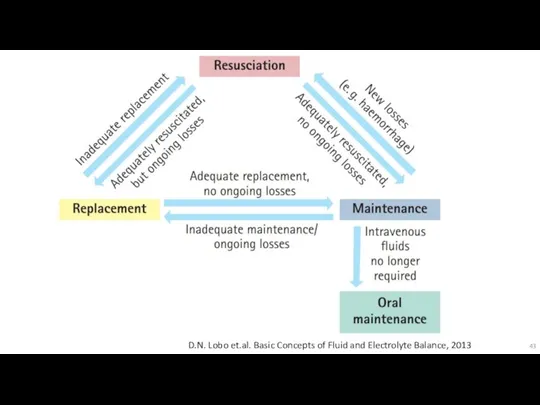 D.N. Lobo et.al. Basic Concepts of Fluid and Electrolyte Balance, 2013