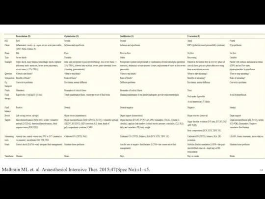 Malbrain ML et. al. Anaesthesiol Intensive Ther. 2015;47(Spec No):s1–s5.