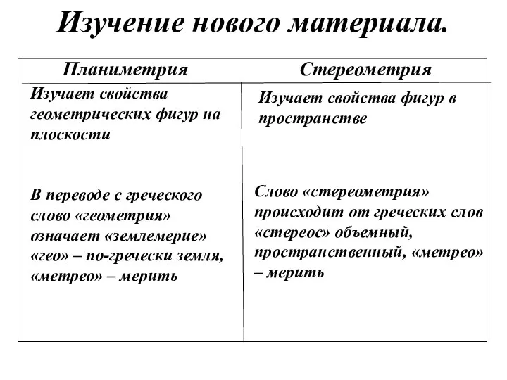 Изучает свойства геометрических фигур на плоскости Изучает свойства фигур в пространстве В