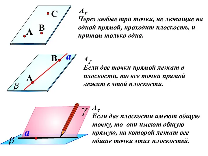 А1. Через любые три точки, не лежащие на одной прямой, проходит плоскость, и притом только одна.