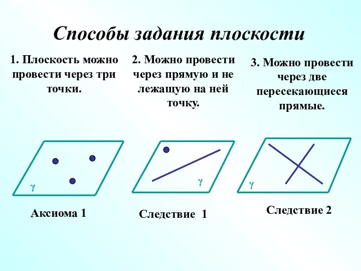 Способы задания плоскости 1. Плоскость можно провести через три точки. 2. Можно