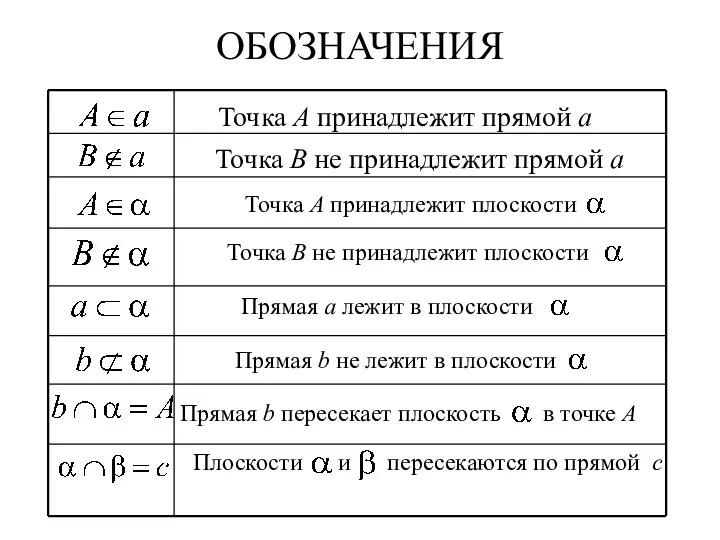 ОБОЗНАЧЕНИЯ Точка A принадлежит прямой a Точка B не принадлежит прямой a