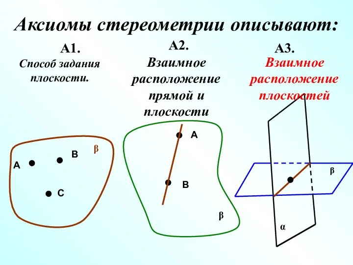 Аксиомы стереометрии описывают: А1. А2. А3. А В С β Способ задания