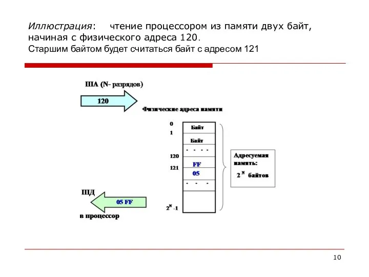 Иллюстрация: чтение процессором из памяти двух байт, начиная с физического адреса 120.