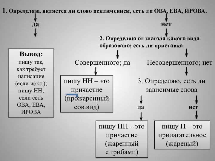 1. Определяю, является ли слово исключением, есть ли ОВА, ЕВА, ИРОВА. 2.