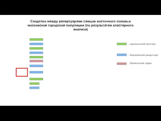 Сходство между репертуарами самцов восточного соловья московской городской популяции (по результатам кластерного