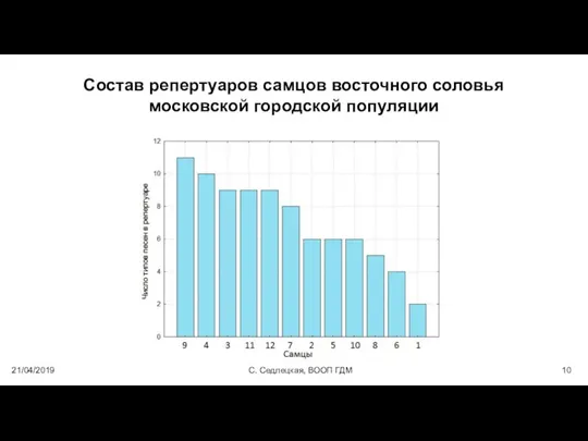 Состав репертуаров самцов восточного соловья московской городской популяции 21/04/2019 С. Седлецкая, ВООП ГДМ