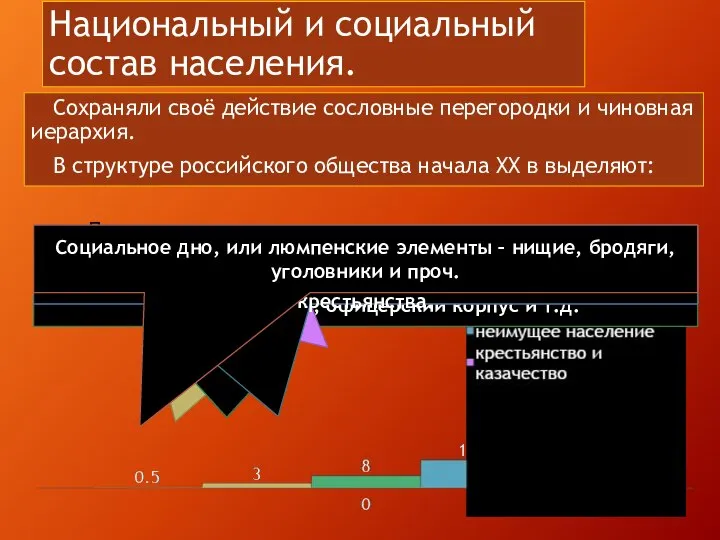 Национальный и социальный состав населения. Сохраняли своё действие сословные перегородки и чиновная