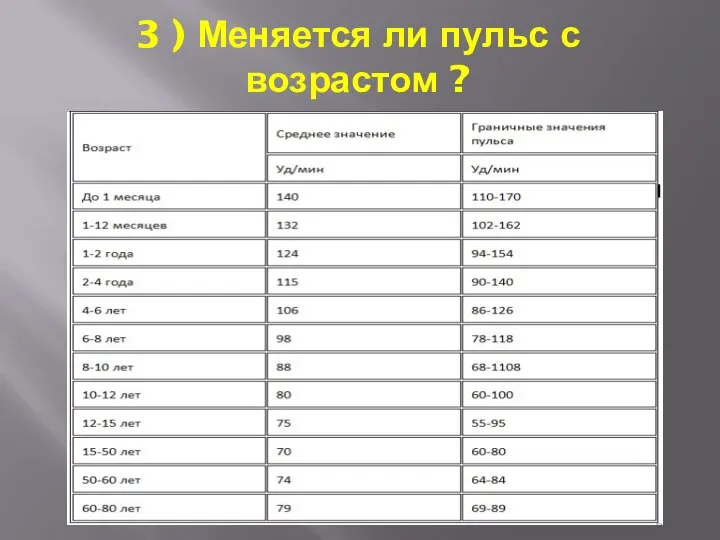 3 ) Меняется ли пульс с возрастом ?