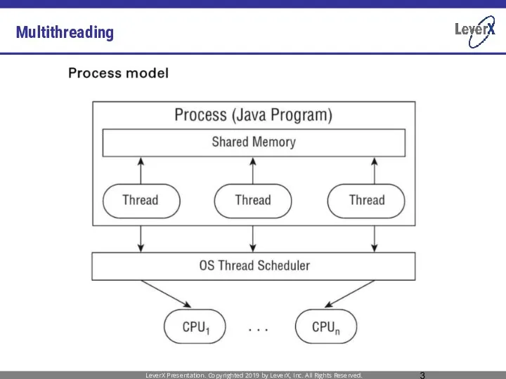 Multithreading LeverX Presentation. Copyrighted 2019 by LeverX, Inc. All Rights Reserved.