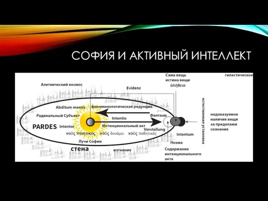 СОФИЯ И АКТИВНЫЙ ИНТЕЛЛЕКТ