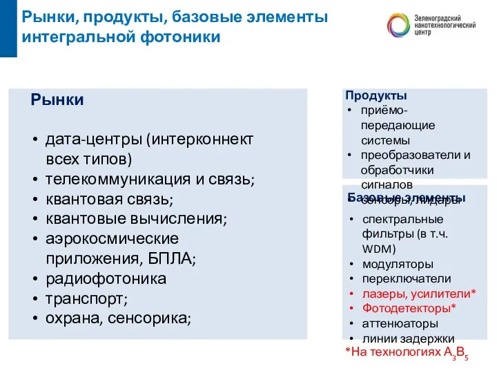 Рынки, продукты, базовые элементы интегральной фотоники Базовые элементы спектральные фильтры (в т.ч.