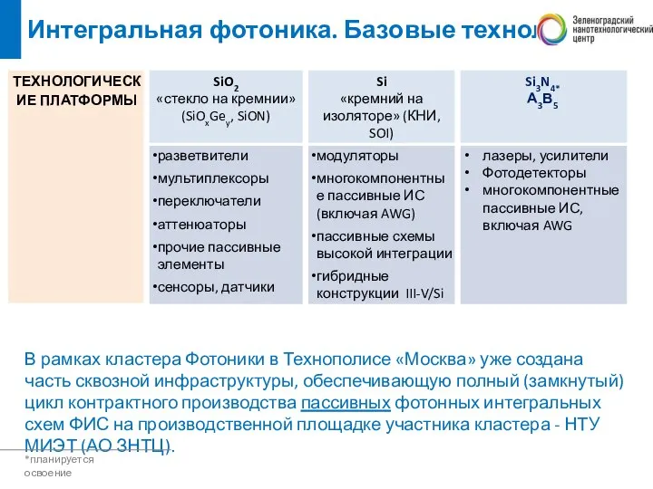 Интегральная фотоника. Базовые технологии. *планируется освоение В рамках кластера Фотоники в Технополисе