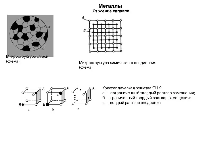 Металлы Строение сплавов Микроструктура смеси (схема) Микроструктура химического соединения (схема) Кристаллическая решетка